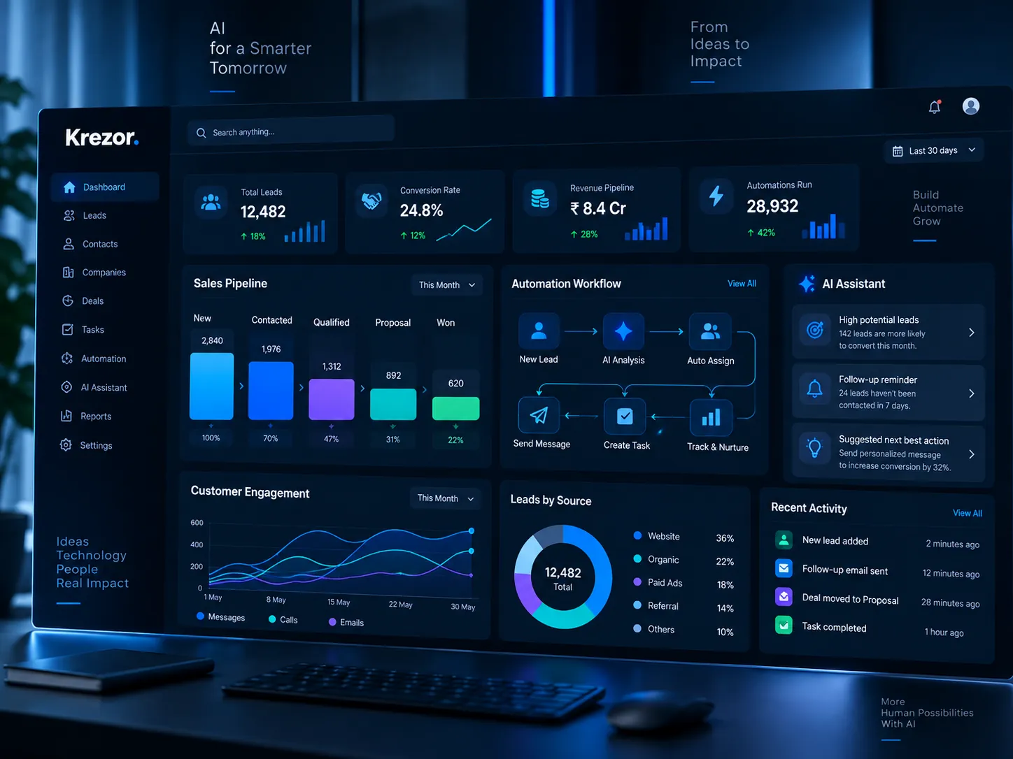 AI, CRM and automation dashboard showing connected business workflows